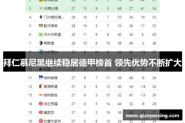 拜仁慕尼黑继续稳居德甲榜首 领先优势不断扩大