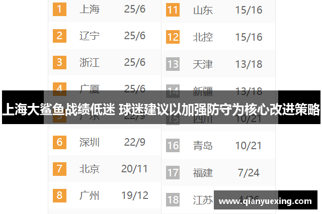 上海大鲨鱼战绩低迷 球迷建议以加强防守为核心改进策略