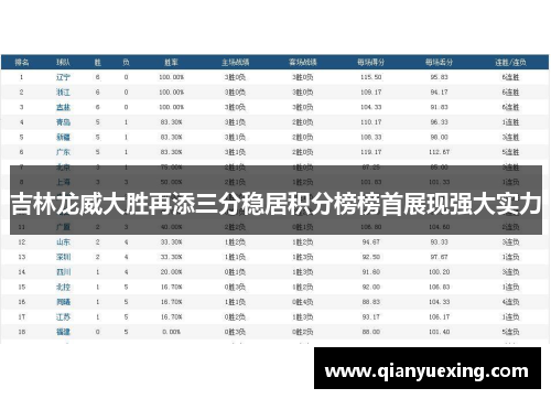 吉林龙威大胜再添三分稳居积分榜榜首展现强大实力